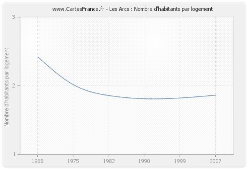 Les Arcs : Nombre d'habitants par logement